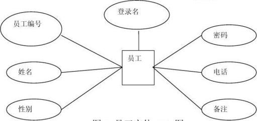 酒店管理E-R图