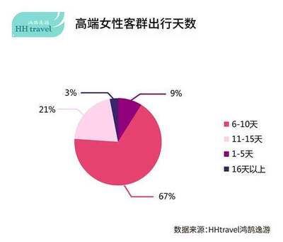 HHtravel鸿鹄逸游发布2017高端女性客群旅行报告